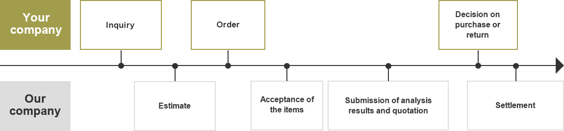 Transaction process