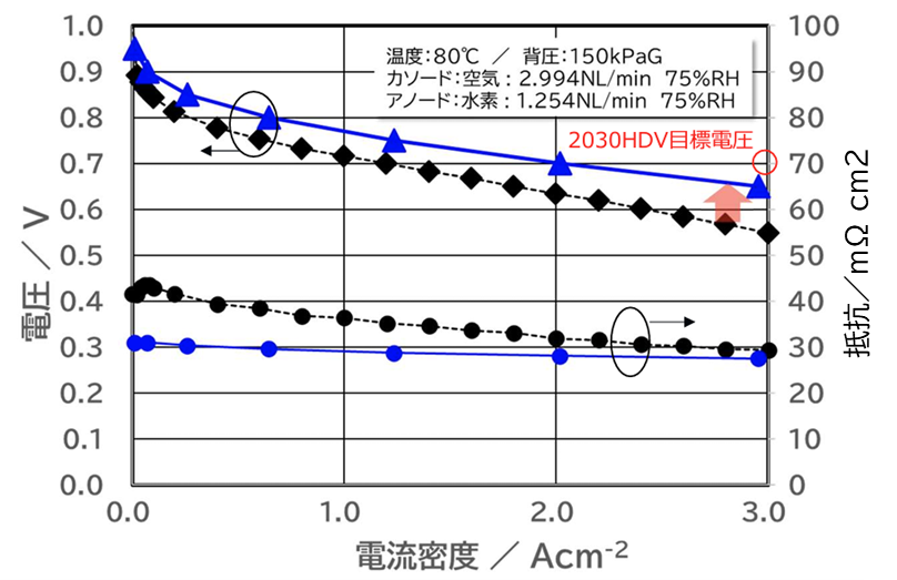 図1 NEDO革新MEAの発電特性.png